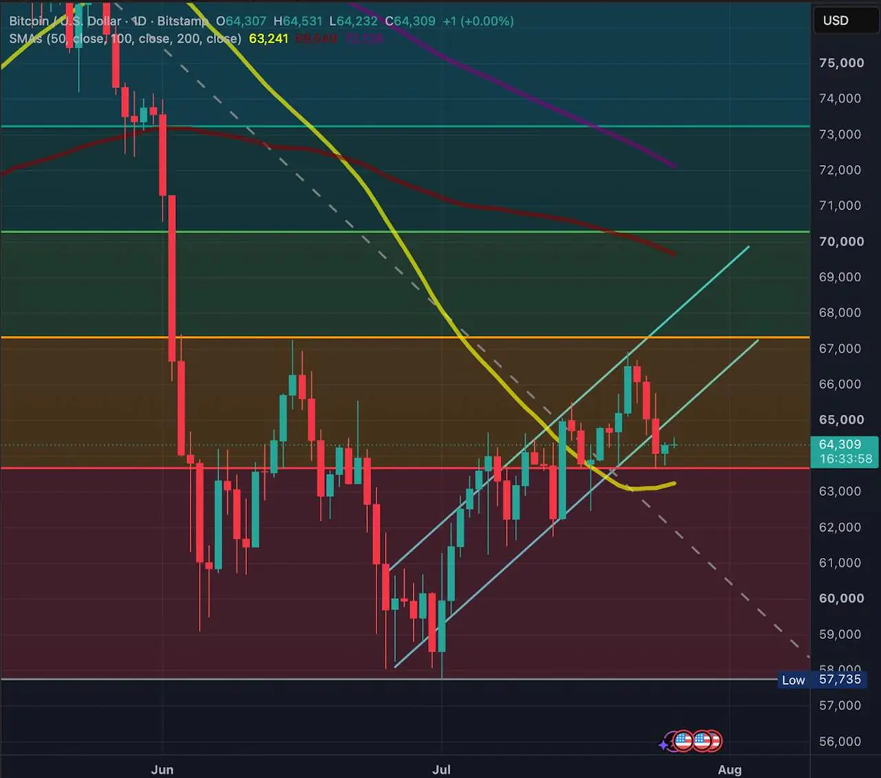 Bitcoin daily chart showing support around $63,000, resistance near $67,000 and the 50-day, 100-day and 200-day moving averages.