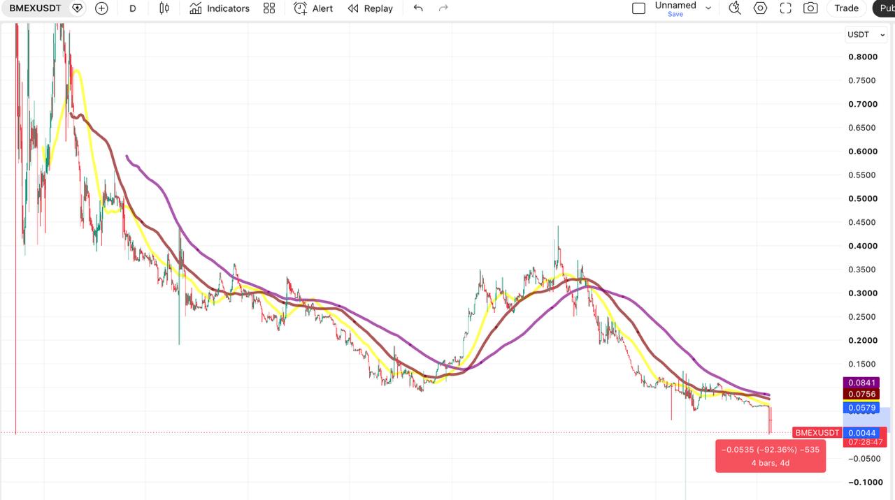 A TradingView price chart for BMEX/USDT showing a steep 92.36% downward price move over 4 bars, featuring multiple moving averages and current trading levels near 0.0044 USDT.