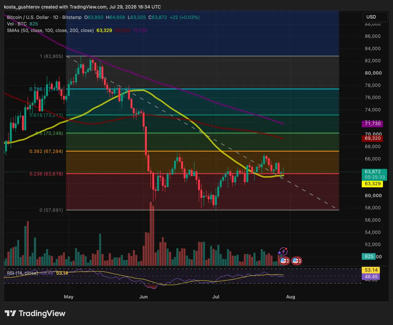 A daily technical TradingView chart for Bitcoin/USD on Bitstamp, dated July 29, 2026, showing price action near $63,872 with Fibonacci retracement levels, moving averages, volume, and an RSI indicator.
