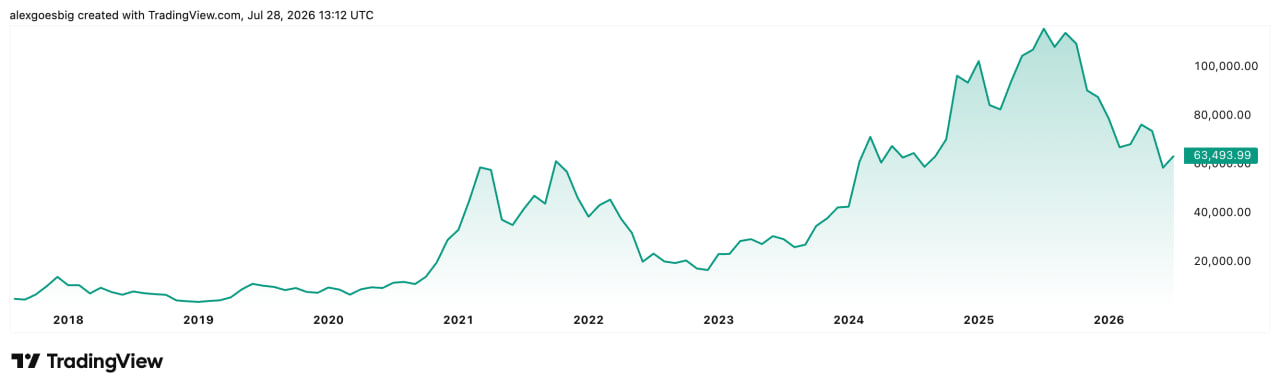 Bitcoin price chart showing successive market cycles and the 2025 all-time high followed by correction