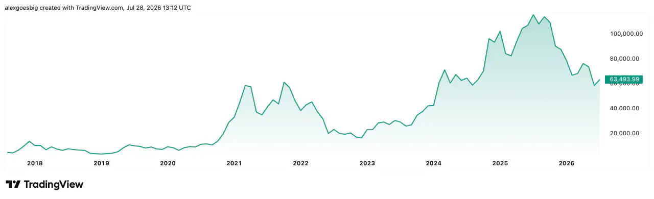 Bitcoin price chart showing successive market cycles and the 2025 all-time high followed by correction