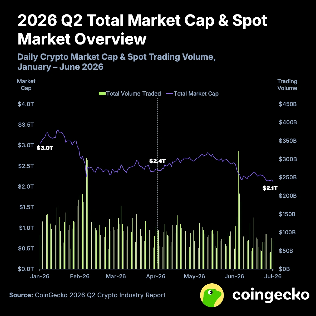 A CoinGecko chart tracking daily crypto market capitalization and spot trading volume from January to June 2026, showing the total market cap shifting from $3.0T down to $2.1T.
