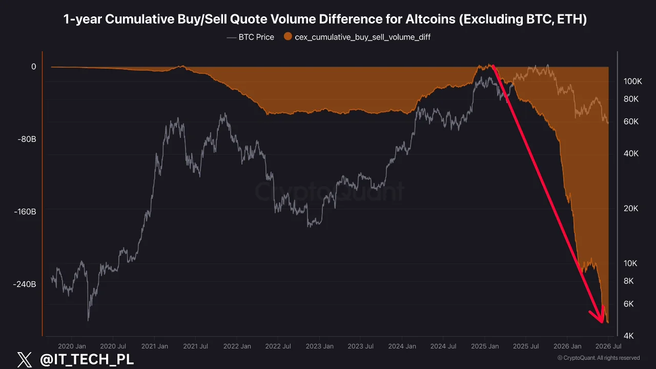 A line chart visualizing the 1-year cumulative buy/sell quote volume difference for altcoins (excluding Bitcoin and Ethereum), showing a significant downward trend as of July 2026.
