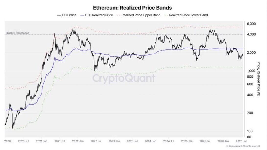 A CryptoQuant chart tracking Ethereum's price (black line) against its realized price (blue line) and upper/lower realized price bands from 2020 through July 2026.