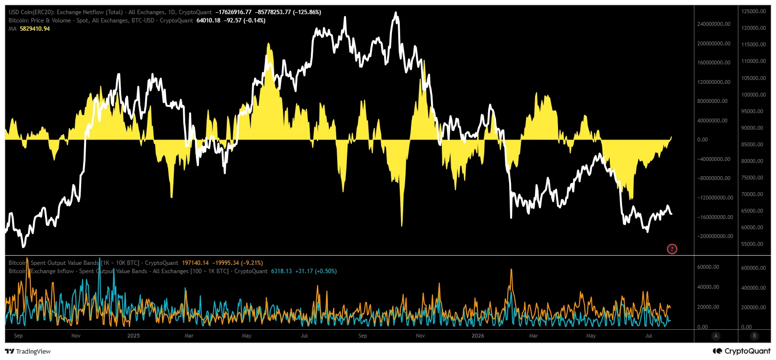 A CryptoQuant TradingView chart displaying USD coin exchange netflows with yellow shaded areas alongside Bitcoin price and spent output value bands from late 2024 through July 2026.