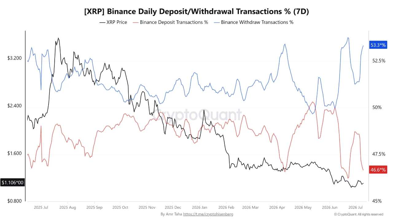 A chart showing the 7-day Binance daily deposit versus withdrawal transaction percentages for XRP, plotted against the XRP price from July 2025 to July 2026.