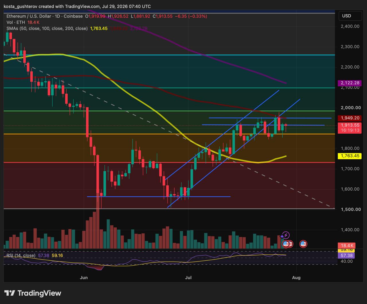 A daily technical TradingView chart for Ethereum/USD on Coinbase, dated July 29, 2026, displaying price action around $1,913 alongside moving averages, trendlines, volume, and an RSI indicator.