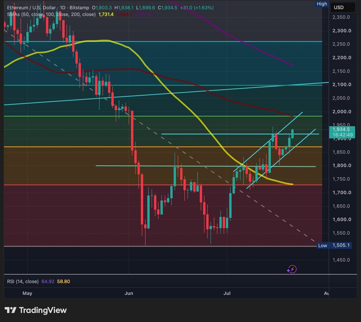A daily technical TradingView chart for Ethereum/USD on Bitstamp, dated July 21, 2026, showing candlestick price action relative to moving averages, trendlines, and RSI indicators.