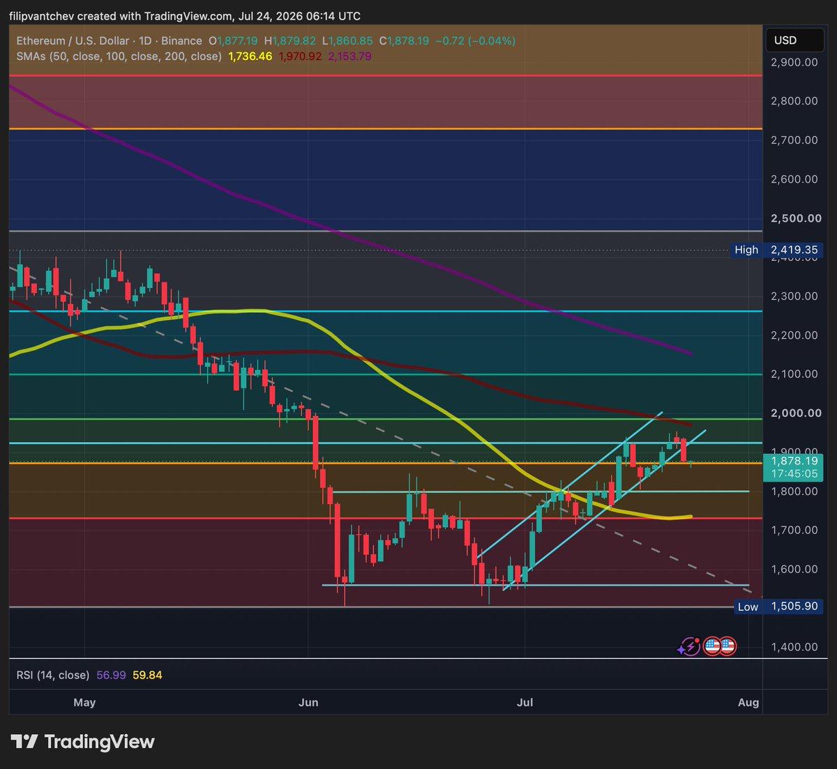 A daily technical TradingView chart for Ethereum/USD on Binance, dated July 24, 2026, showing price candlesticks trading near $1,878.19 within an ascending channel, alongside moving averages, Fibonacci levels, and an RSI indicator.