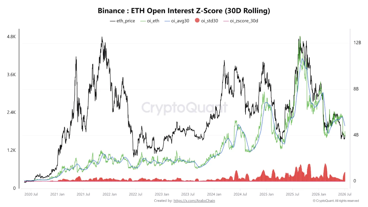 A chart illustrating the Binance ETH Open Interest Z-Score (30D Rolling) against ETH price from 2020 to 2026.