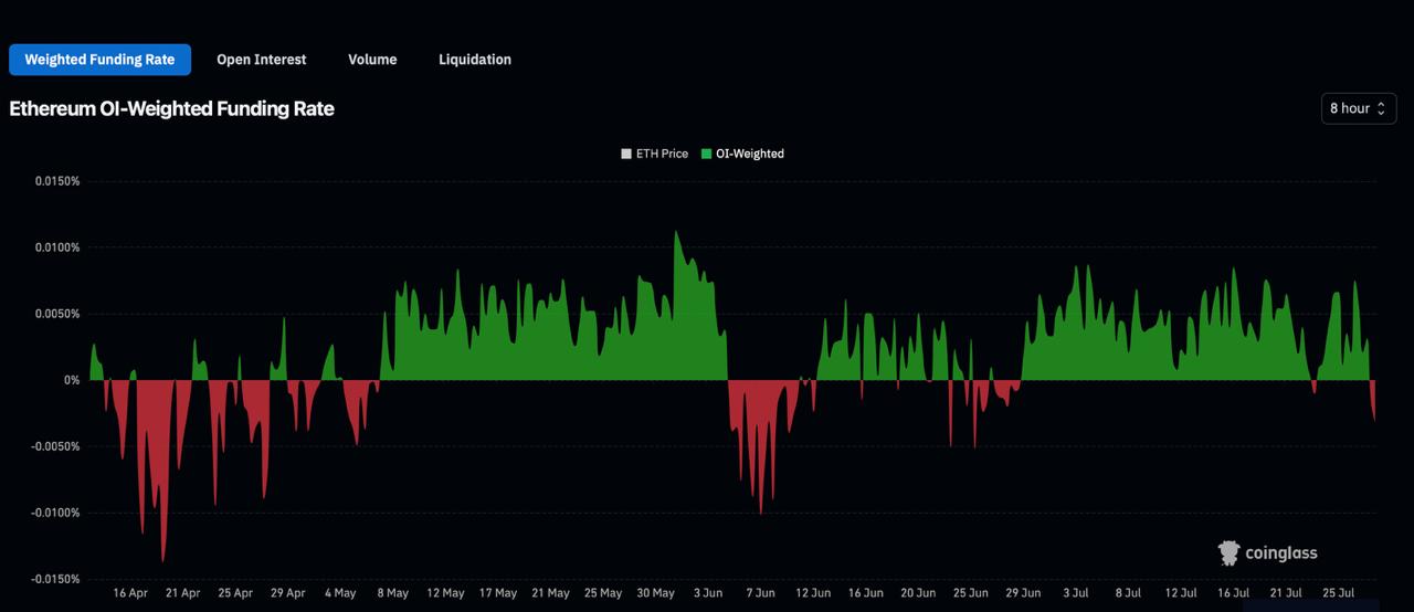 A Coinglass chart showing the Ethereum Open Interest-Weighted Funding Rate from April to July 2026, featuring alternating green and red bars indicating market sentiment and leverage.