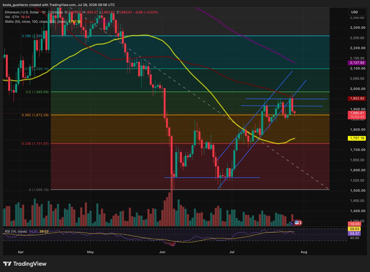 A daily technical TradingView chart for Ethereum/USD on Coinbase, dated July 28, 2026, showing price candlesticks trading near $1,880.81 with Fibonacci retracement levels, moving averages, volume bars, and an RSI indicator at 54.37.
