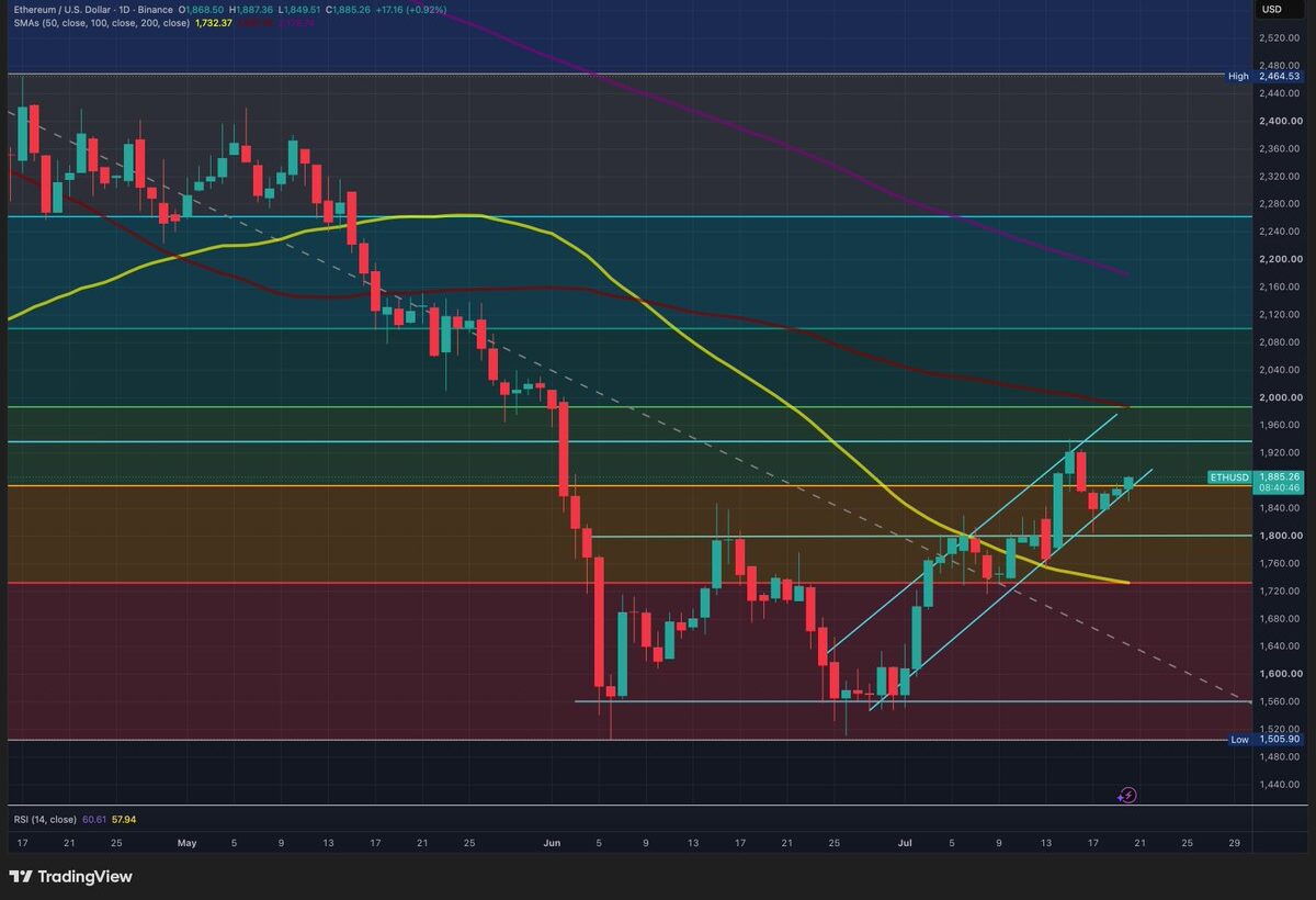 A daily technical TradingView chart for Ethereum/USD on Binance, dated July 20, 2026, displaying candlestick price action alongside moving averages and Fibonacci retracement levels.