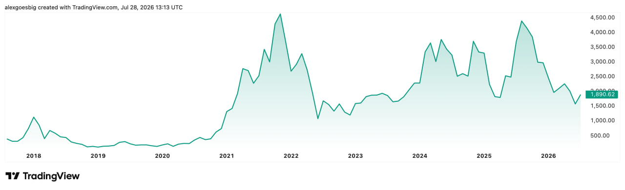 Ethereum price chart showing the 2021 and 2025 peaks and the subsequent decline