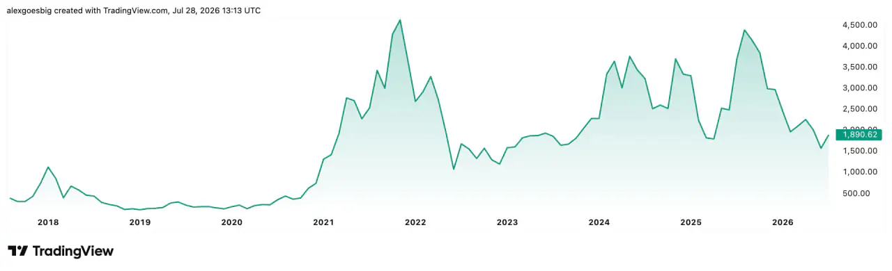 Ethereum price chart showing the 2021 and 2025 peaks and the subsequent decline