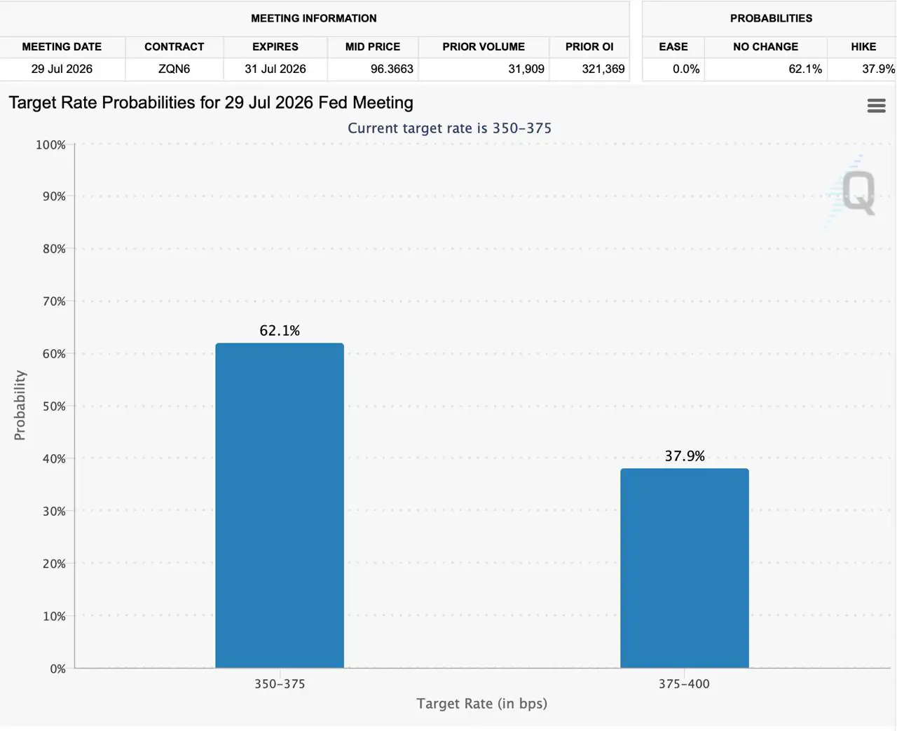 A financial chart titled "Target Rate Probabilities for 29 Jul 2026 Fed Meeting," displaying a 62.1% probability for the 350-375 target rate and a 37.9% probability for a hike to 375-400.