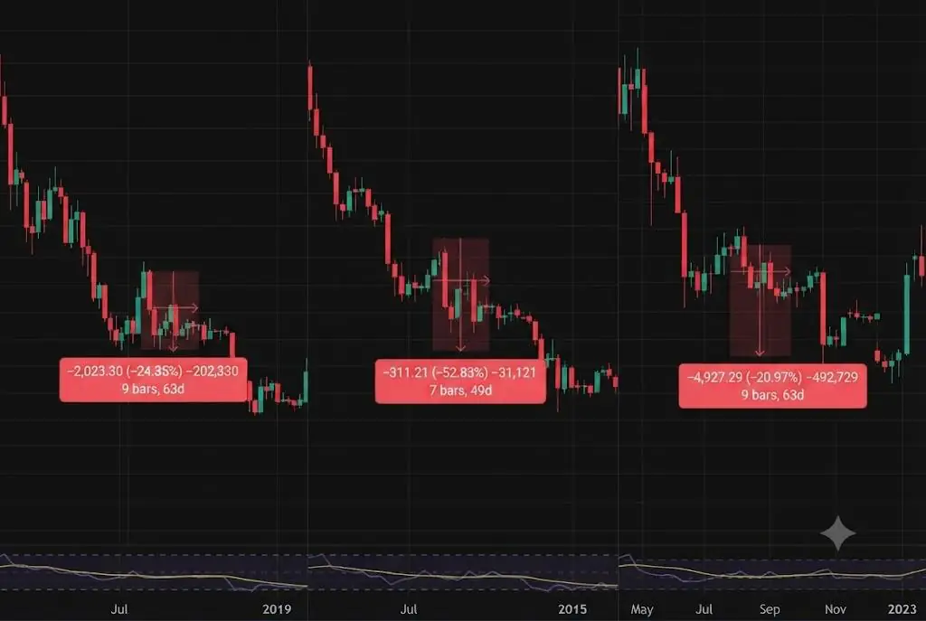 A composite image of three TradingView candlestick charts for Bitcoin/USD, displayed side-by-side. Each chart highlights a significant historical price drawdown with red data overlays showing percentage declines and durations (24.35% over 63d, 52.83% over 49d, and 20.97% over 63d).