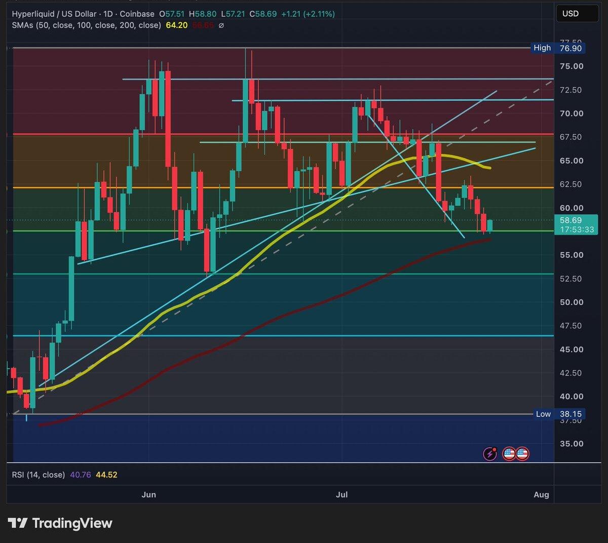 A daily technical TradingView chart for Hyperliquid/USD (HYPE/USD) on Coinbase, dated July 24, 2026, displaying candlestick price action, moving averages, and an RSI indicator.