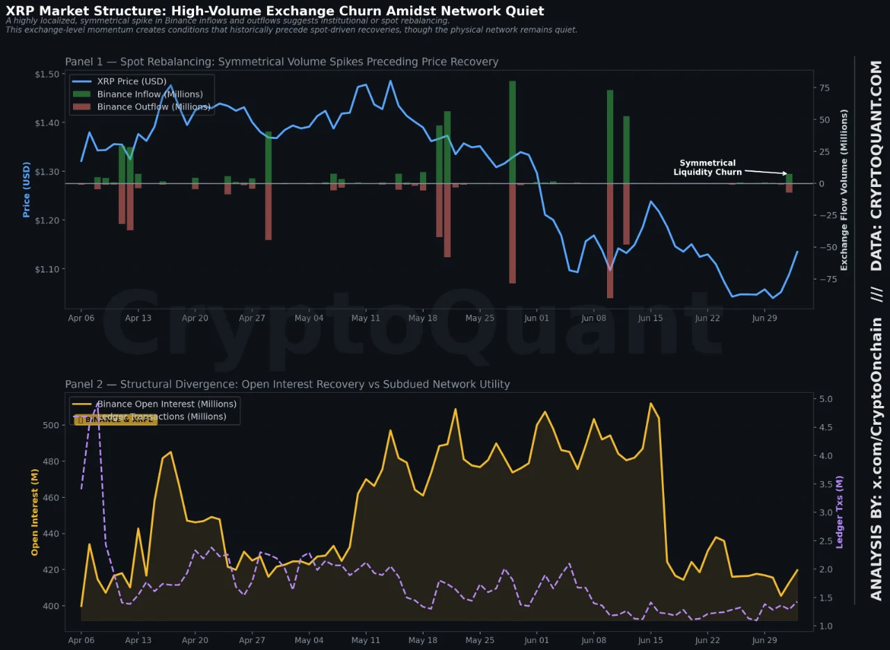 A two-panel chart titled "XRP Market Structure: High-Volume Exchange Churn Amidst Network Quiet," displaying spot rebalancing volume spikes in the top panel and open interest versus ledger transactions in the bottom panel.