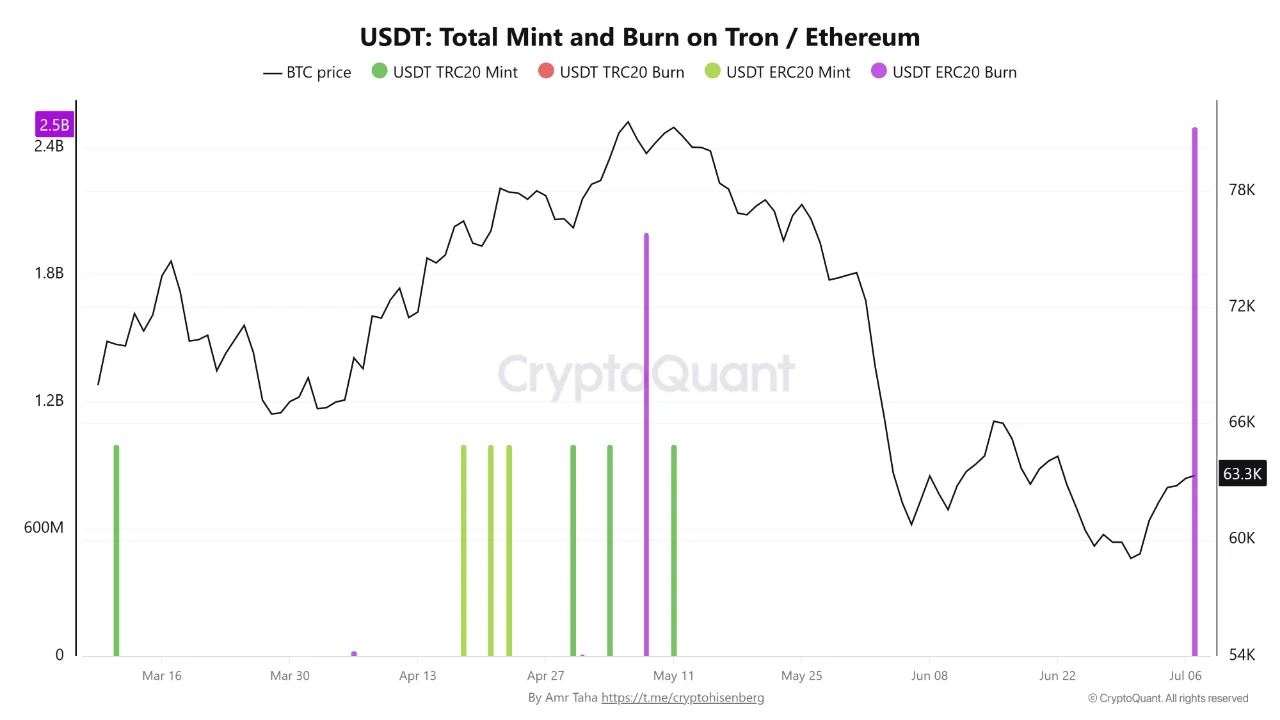 A CryptoQuant chart illustrating USDT mint and burn activity on the Tron and Ethereum networks relative to Bitcoin price action from mid-March to early July 2026.