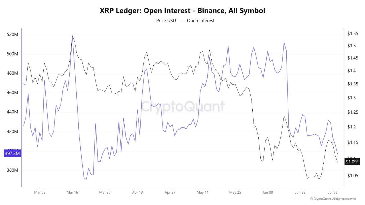 A CryptoQuant chart showing XRP Ledger open interest on Binance alongside the XRP price in USD from early March to July 2026.