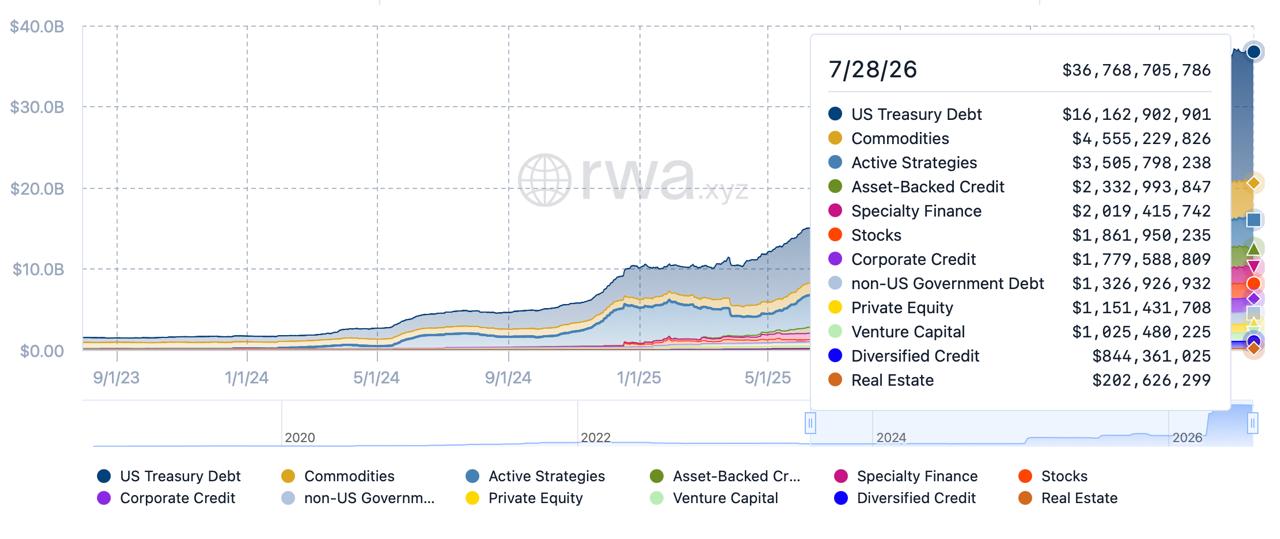 An RWA.xyz chart showing tokenized real-world assets reaching $36.76 billion on July 28, 2026, broken down by asset categories like US Treasury debt, commodities, and active strategies.
