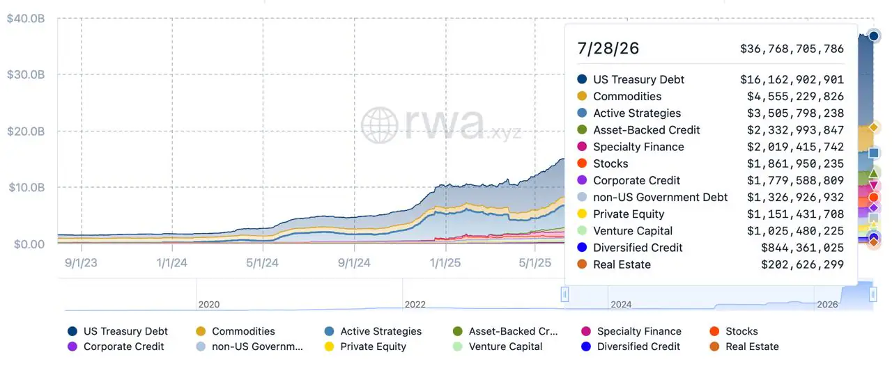 An RWA.xyz chart showing tokenized real-world assets reaching $36.76 billion on July 28, 2026, broken down by asset categories like US Treasury debt, commodities, and active strategies.