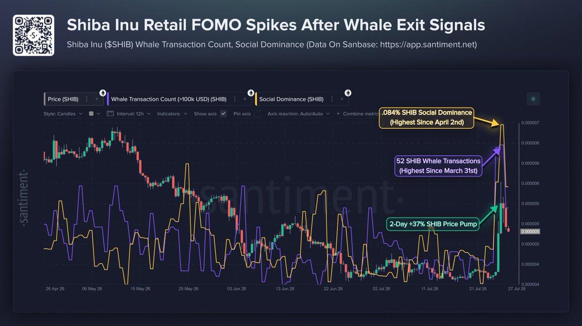 A Santiment on-chain analytics chart titled "Shiba Inu Retail FOMO Spikes After Whale Exit Signals," tracking SHIB price action alongside whale transaction counts and social dominance metrics.