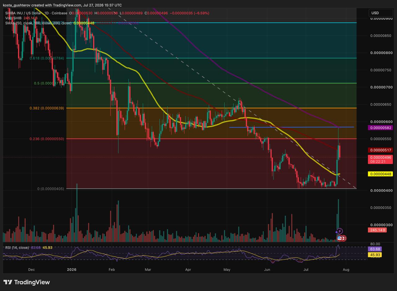 A daily technical TradingView chart for SHIB/USD on Coinbase, dated July 27, 2026, showing price candlesticks trading near $0.00000496 with Fibonacci retracement levels, moving averages, volume bars, and an RSI indicator at 63.68.