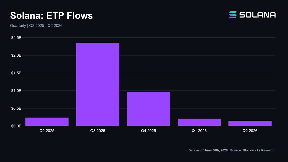 A Blockworks Research bar chart titled