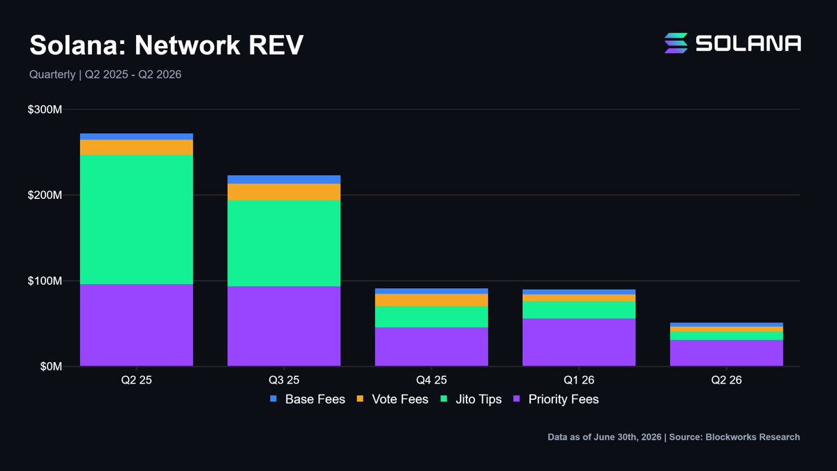 A Blockworks Research bar chart titled