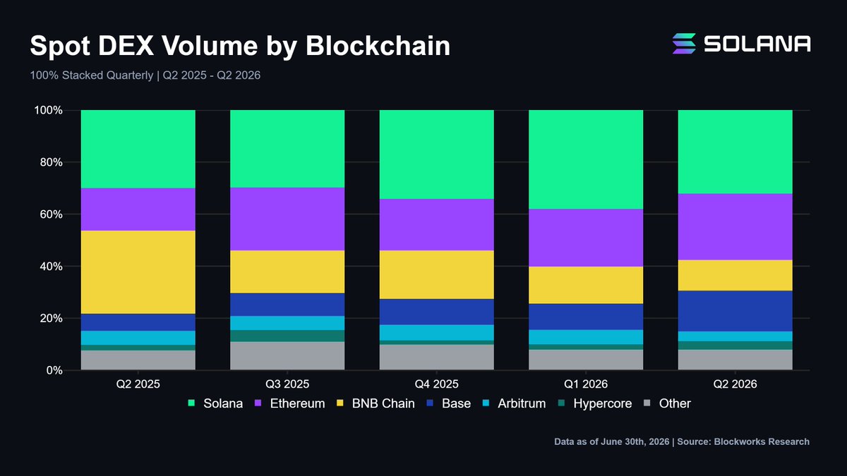 A Blockworks Research stacked bar chart illustrating 100% stacked quarterly spot DEX volume by blockchain from Q2 2025 to Q2 2026, highlighting market share breakdown across Solana, Ethereum, BNB Chain, and other networks.