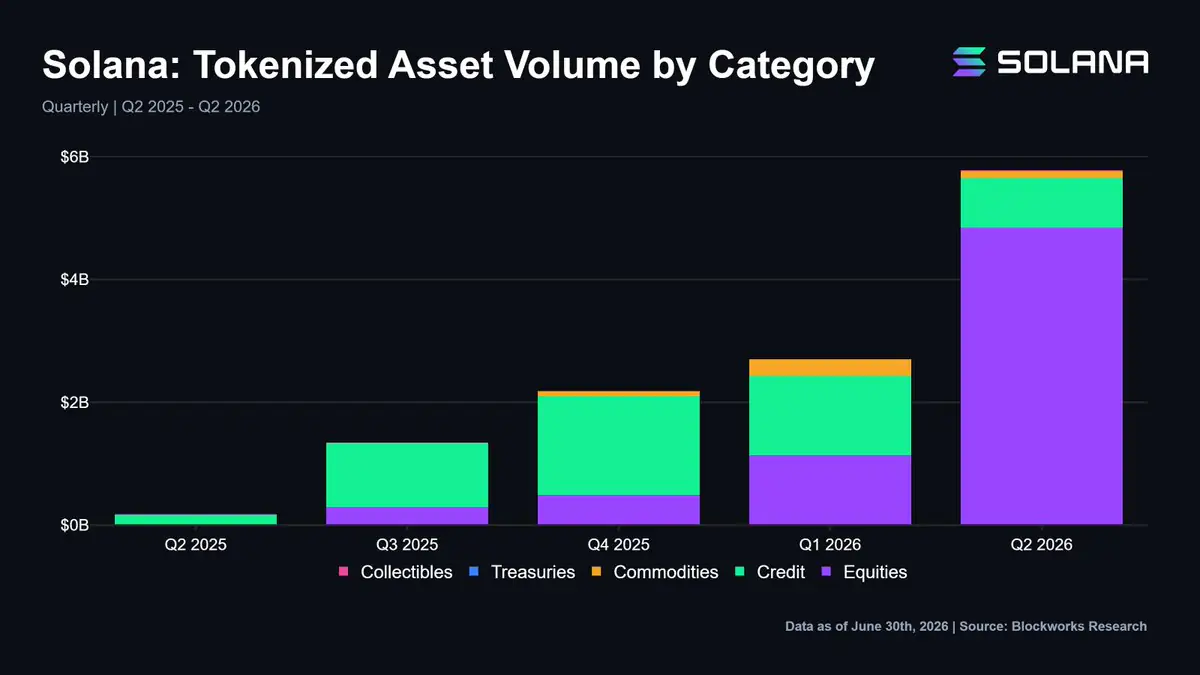 A Blockworks Research bar chart titled