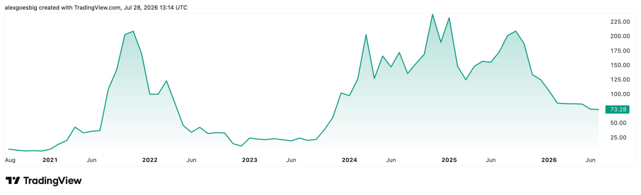 Solana price chart showing the 2021 peak, 2022 collapse and 2025 recovery