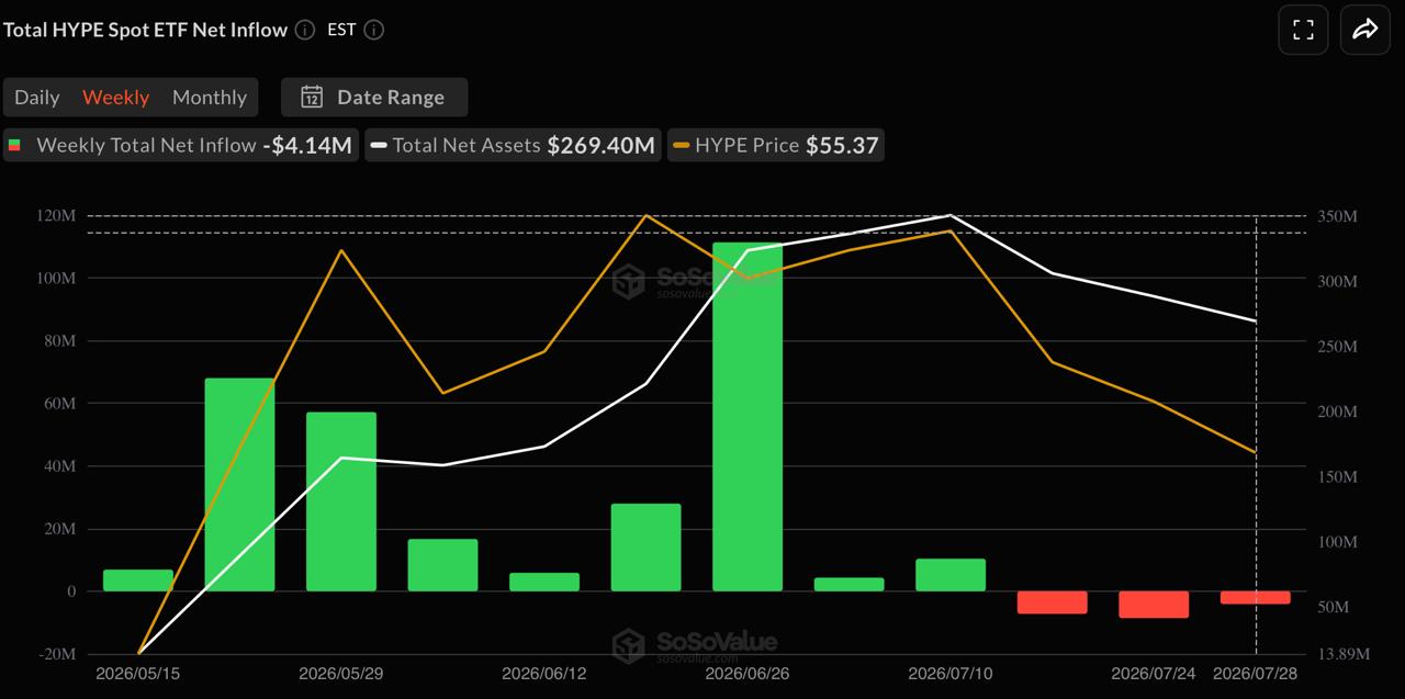 A SoSoValue chart tracking Total HYPE Spot ETF Net Inflow, total net assets at $269.40M, and HYPE price at $55.37 as of July 28, 2026.