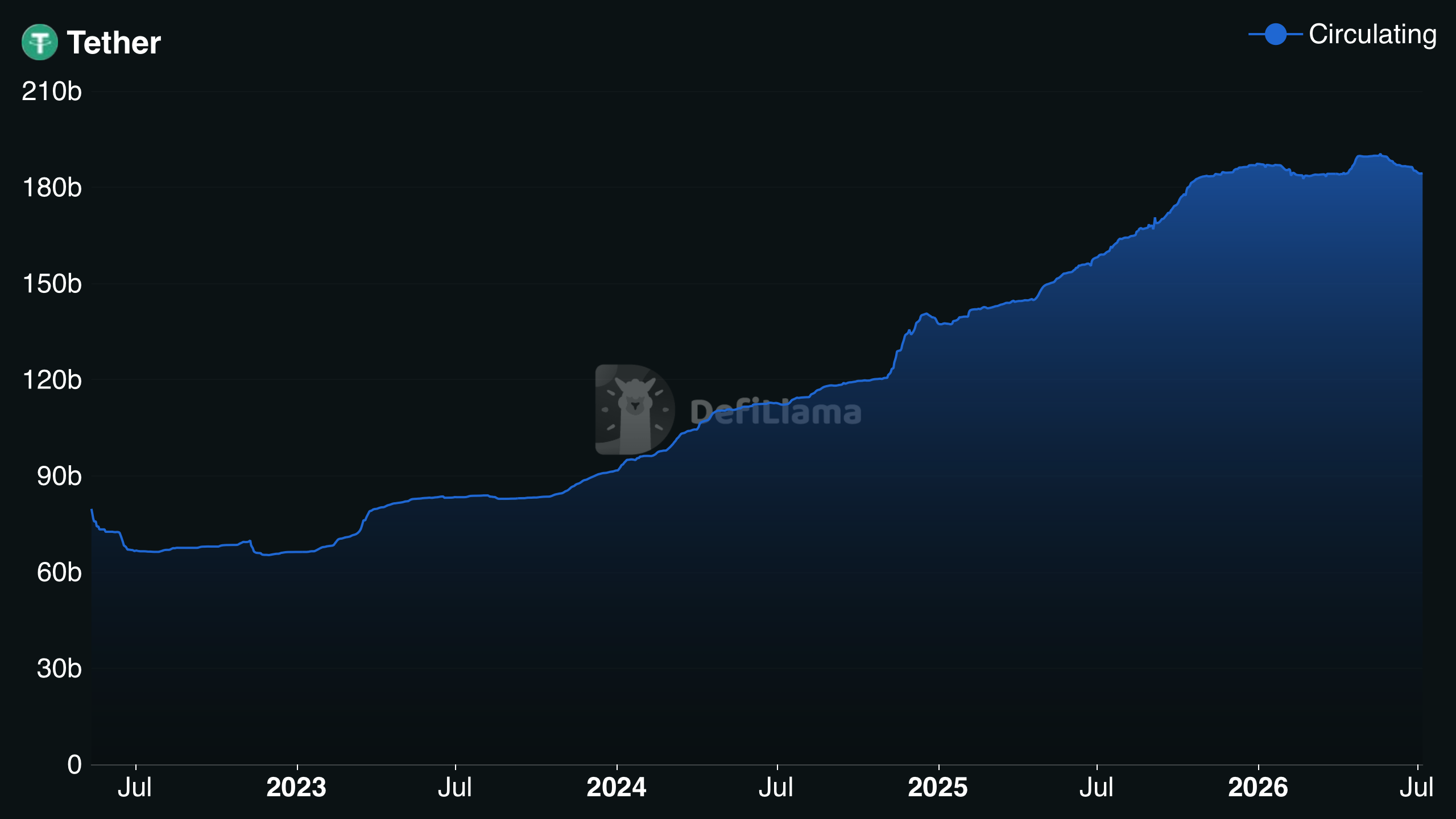 A chart from DefiLlama showing the total circulating market capitalization of Tether (USDT) from mid-2022 through July 2026, illustrating a significant growth trend from approximately 70 billion to a peak near 190 billion.