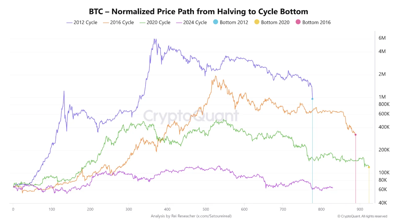 A CryptoQuant chart comparing Bitcoin's normalized price paths from halving to cycle bottom across the 2012, 2016, 2020, and 2024 cycles.