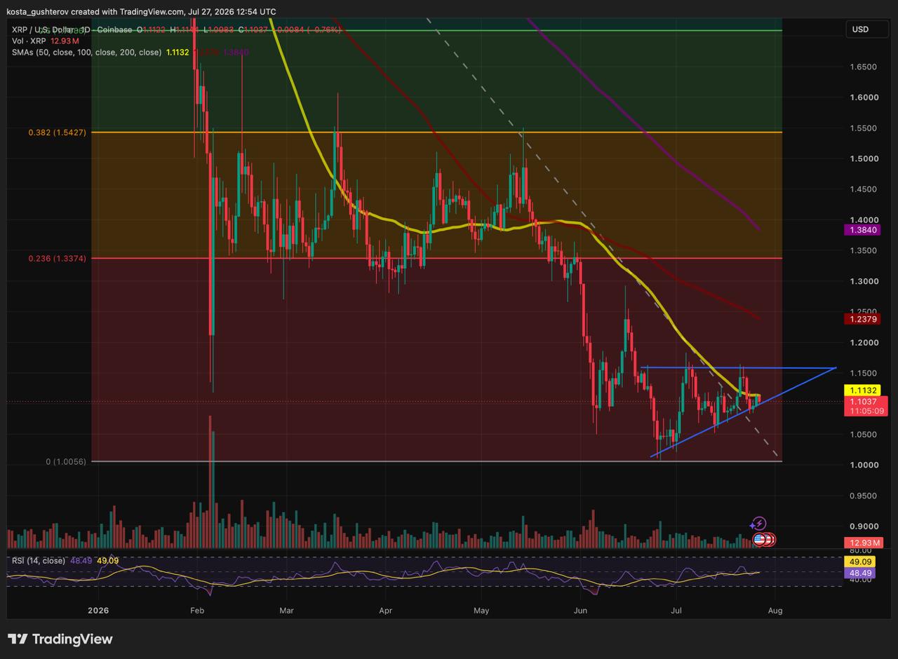 A daily technical TradingView chart for XRP/USD on Coinbase, dated July 27, 2026, showing price candlesticks trading near $1.1037 with Fibonacci retracement levels, moving averages, volume bars, and an RSI indicator at 48.49.