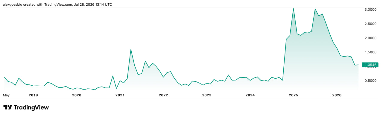 XRP price chart showing the 2018 spike, years of suppressed price and the 2025 rally