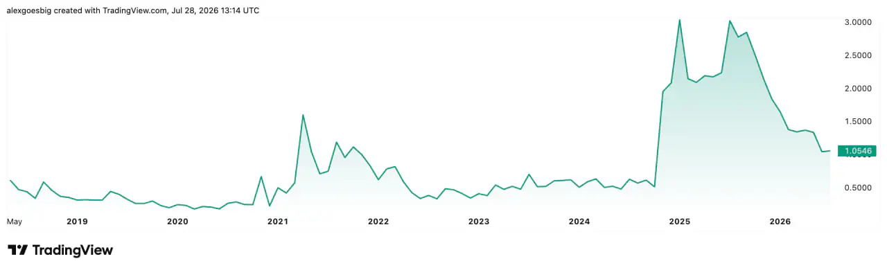 XRP price chart showing the 2018 spike, years of suppressed price and the 2025 rally