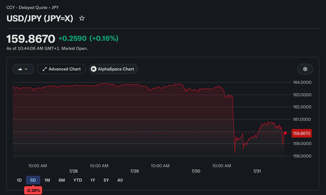 A 5-day financial market chart for the USD/JPY currency pair showing a sharp decline from near 163.72 down to 159.8530 as of July 31, 2026.