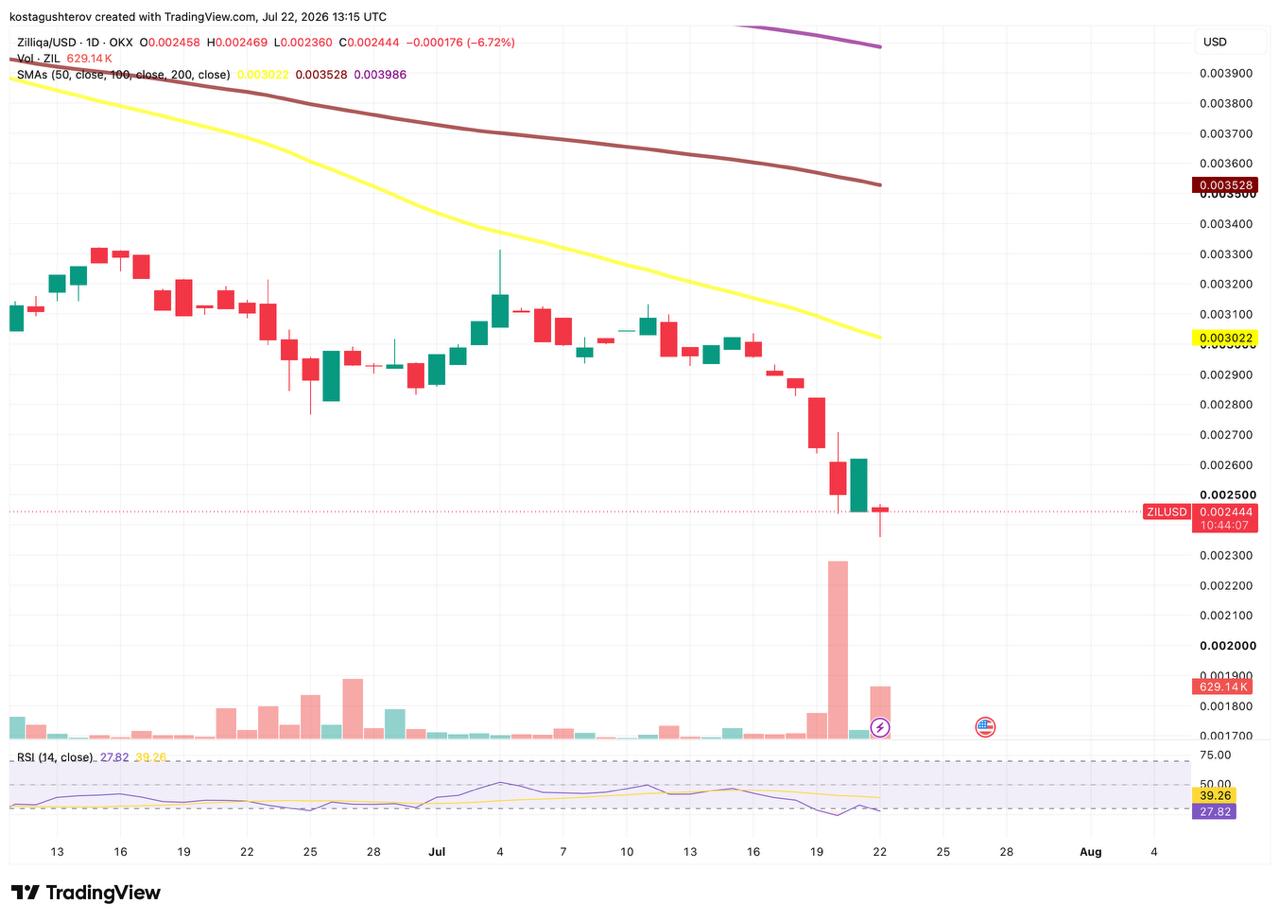 ZIL/USD daily chart on OKX showing the token falling about 7% to $0.0024, within roughly 1% of its all-time low, with a heavy volume spike on July 20 and RSI near 28.