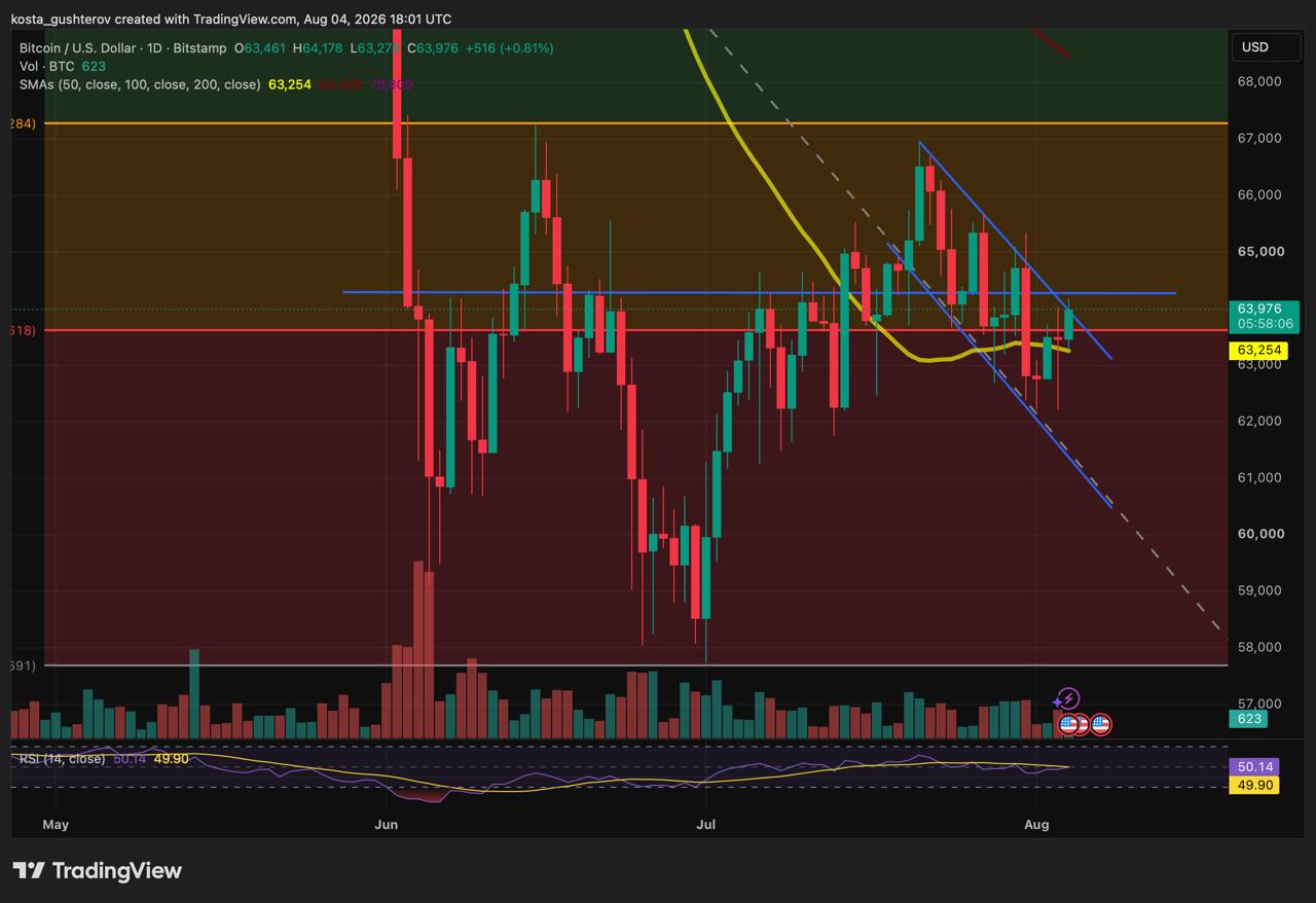 Bitcoin daily price chart highlighting technical indicators, moving averages, and volume on Bitstamp.