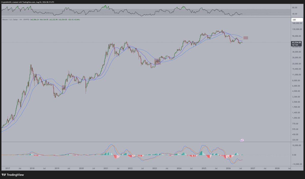 Bitcoin weekly price chart displaying macro moving averages and long-term momentum indicators.