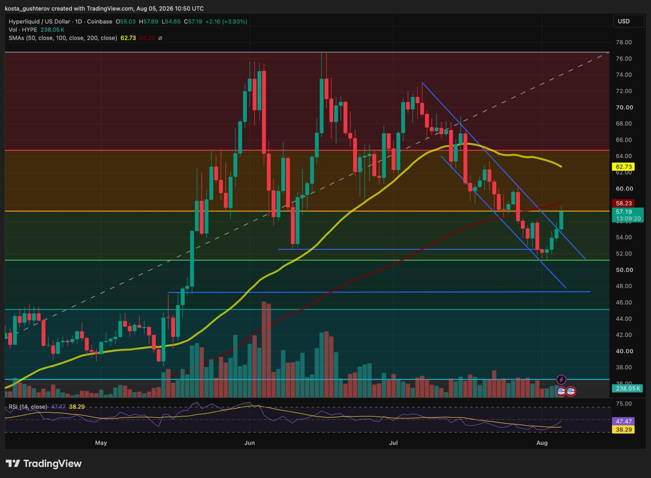 Hyperliquid HYPE daily chart showing resistance at the 0.5 Fibonacci retracement and 100-day SMA near $58