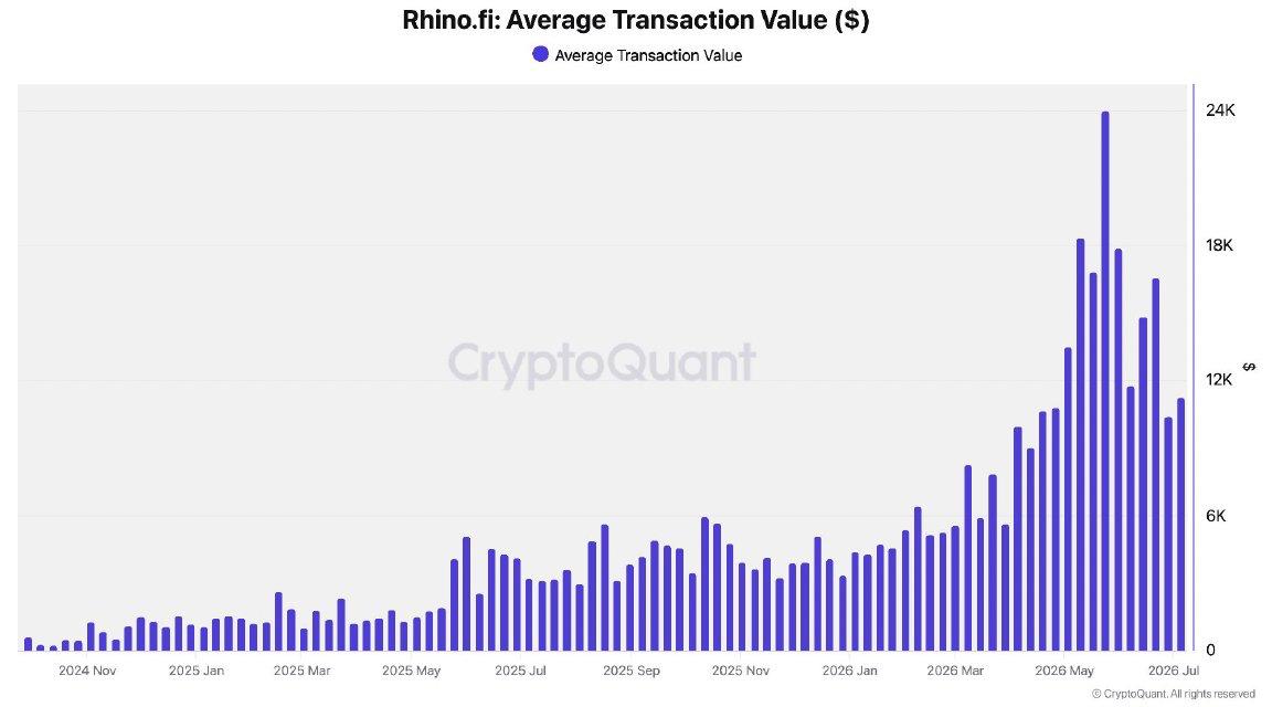 CryptoQuant chart illustrating Rhino.fi average transaction value in USD from late 2024 through mid-2026.