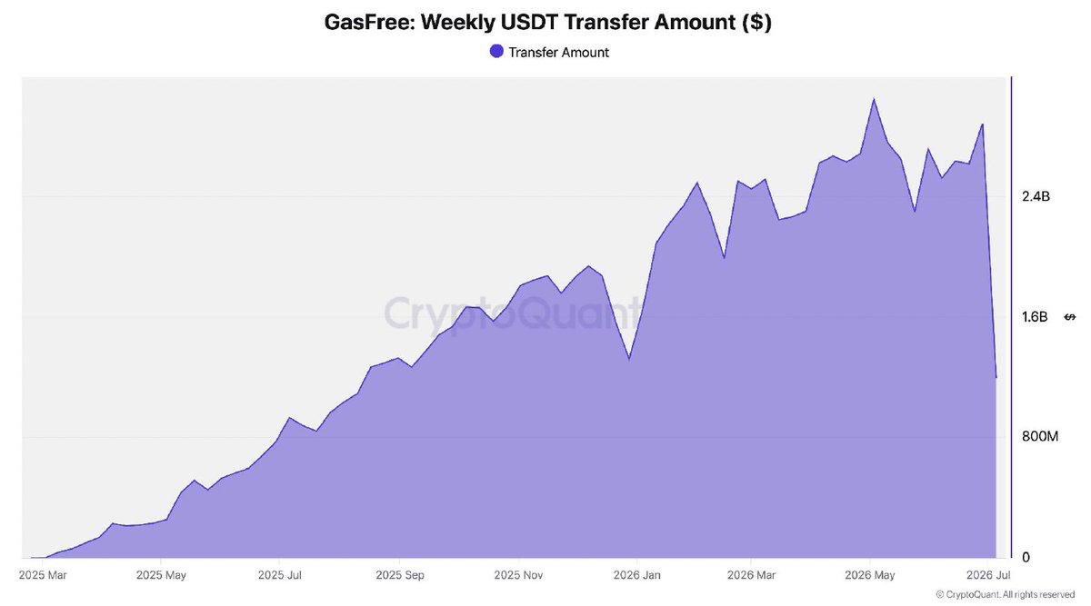 CryptoQuant area chart tracking GasFree weekly USDT transfer amount in billions from 2025 to 2026.