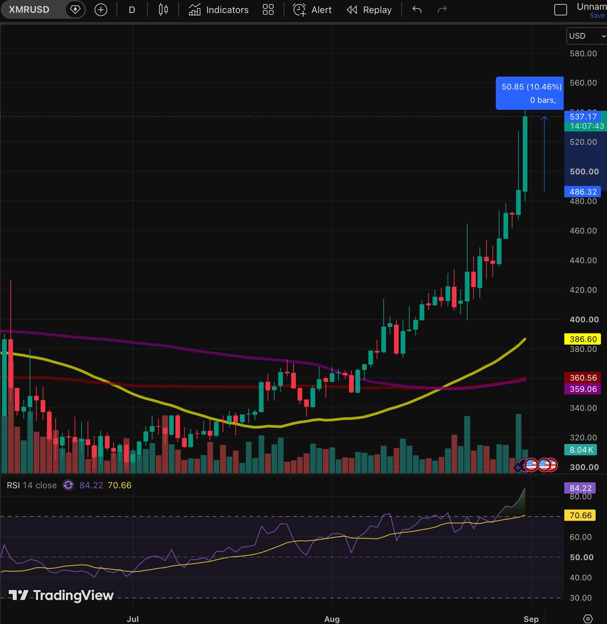 TradingView price chart for XMR/USD tracking a sharp vertical breakout into late August 2026, showing the price reaching $537.17 alongside moving averages and a 14-period RSI at 84.22.