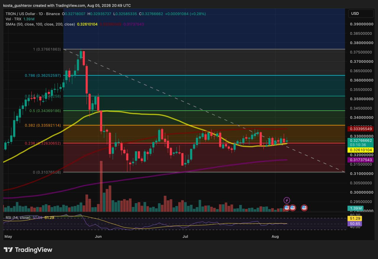 Tron (TRX/USD) daily price chart displaying Fibonacci retracement levels, moving averages, and RSI indicators on Binance.
