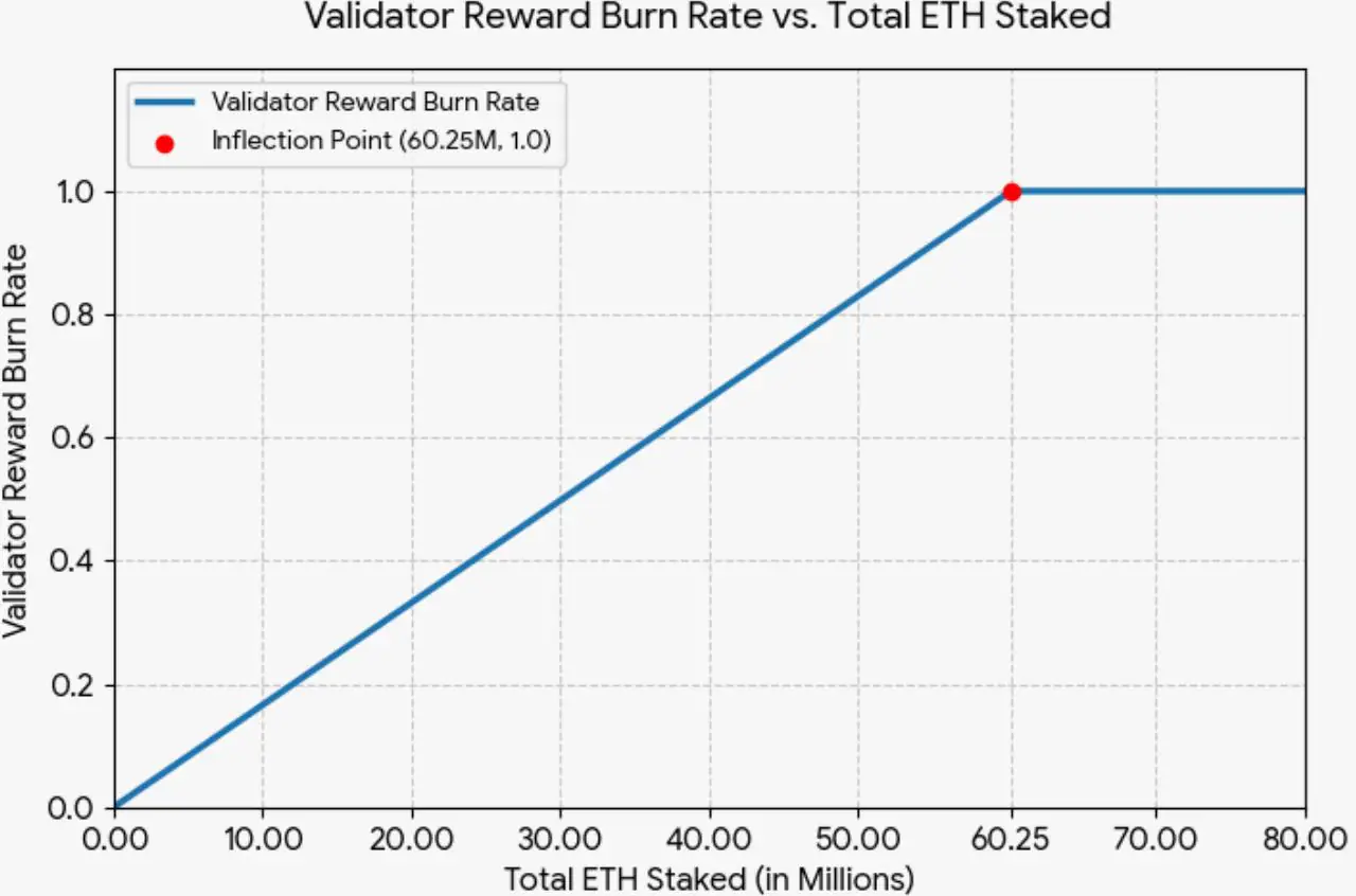 Line chart illustrating the validator reward burn rate against total ETH staked in millions, highlighting an inflection point at 60.25 million.
